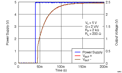 THS4532 G072_Power_Supply_Turn_On Pop_Performance.png